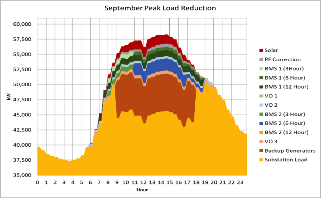 load management