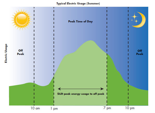 smart-pricing-plan-electric-usage-demand-chart